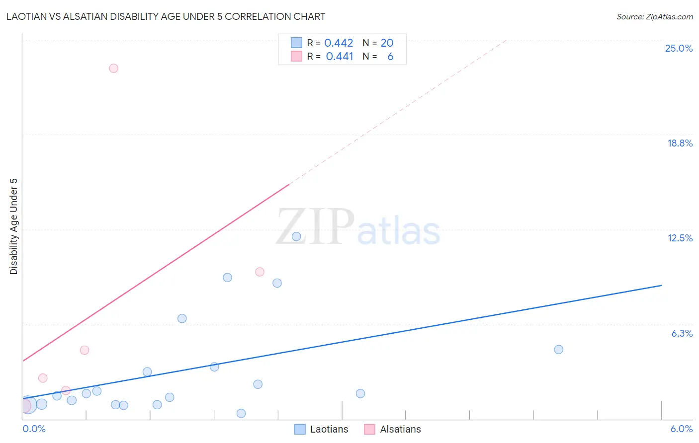 Laotian vs Alsatian Disability Age Under 5