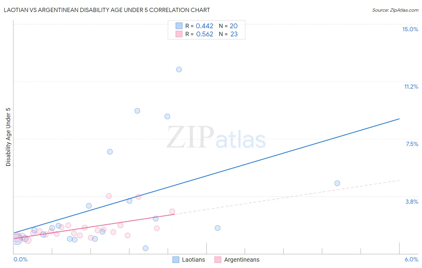 Laotian vs Argentinean Disability Age Under 5