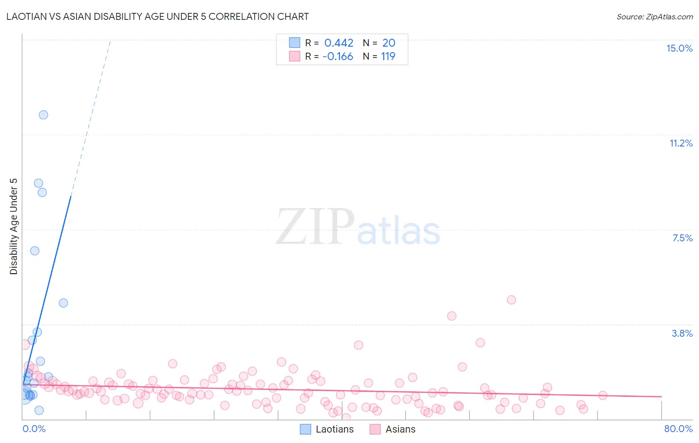 Laotian vs Asian Disability Age Under 5