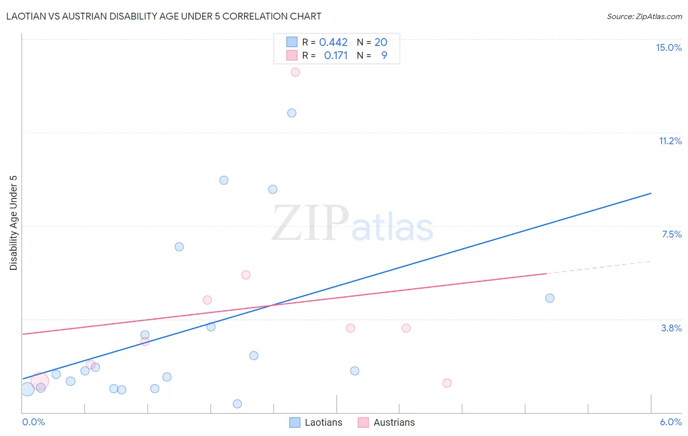 Laotian vs Austrian Disability Age Under 5