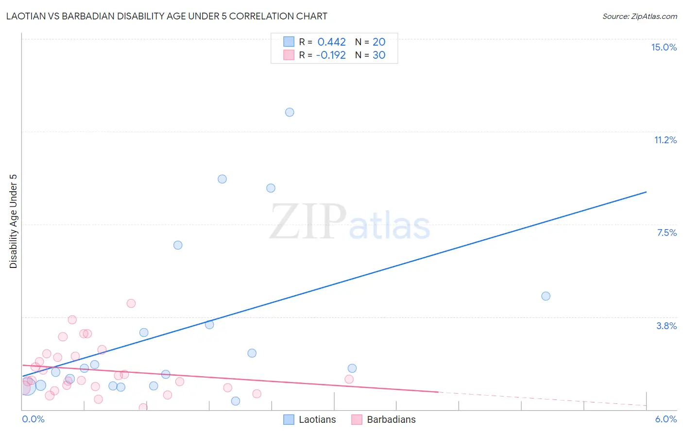 Laotian vs Barbadian Disability Age Under 5