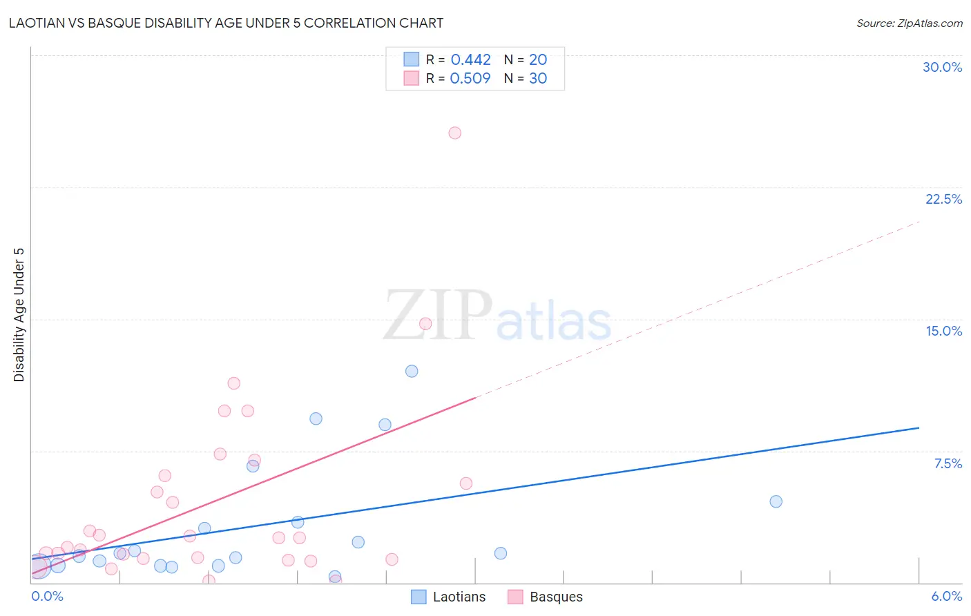 Laotian vs Basque Disability Age Under 5