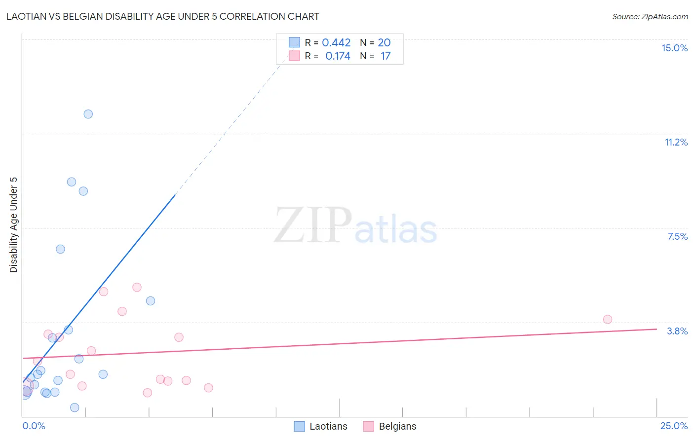Laotian vs Belgian Disability Age Under 5