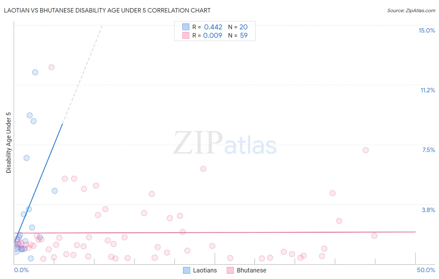 Laotian vs Bhutanese Disability Age Under 5
