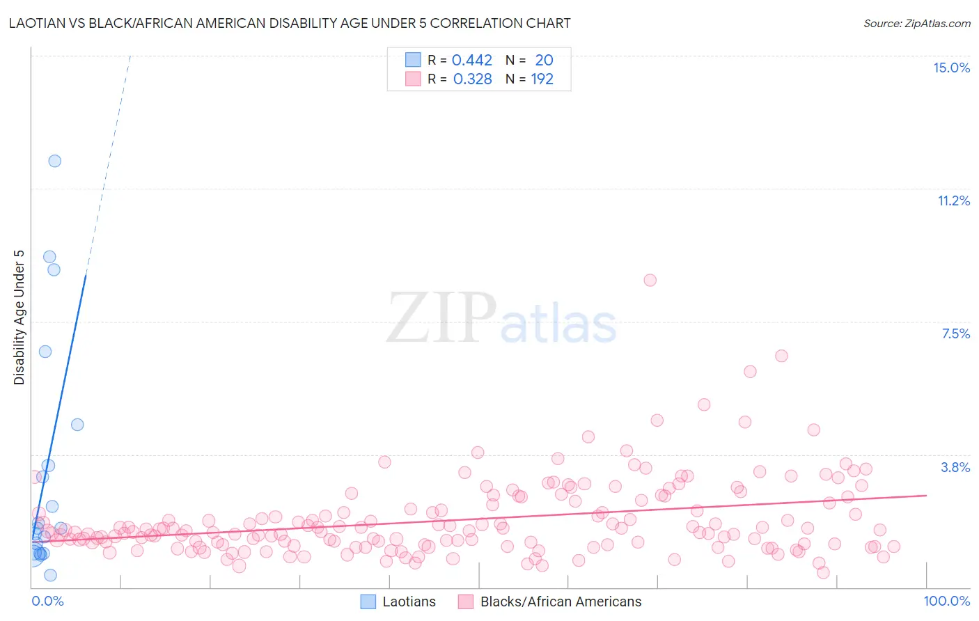 Laotian vs Black/African American Disability Age Under 5