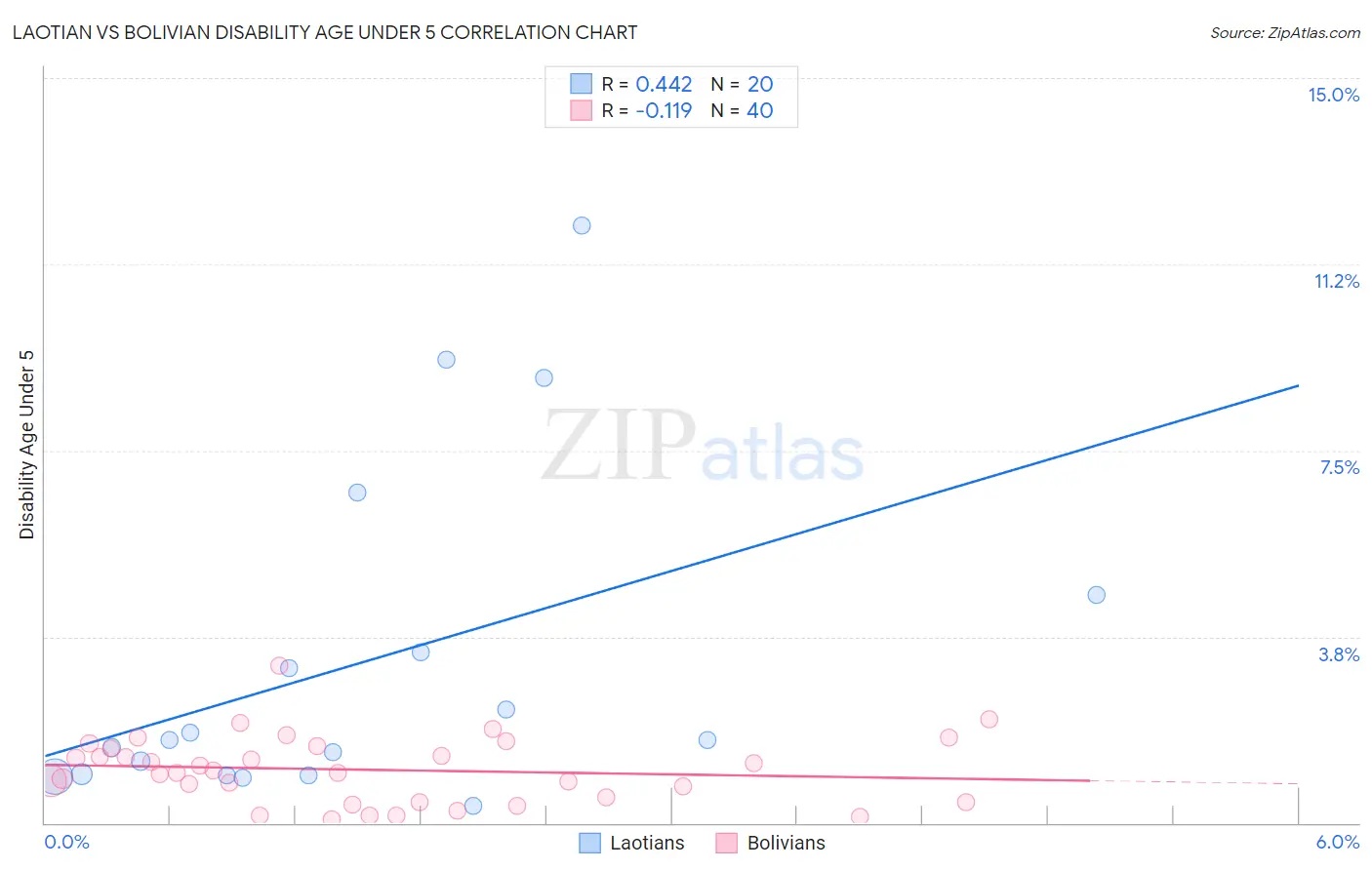 Laotian vs Bolivian Disability Age Under 5