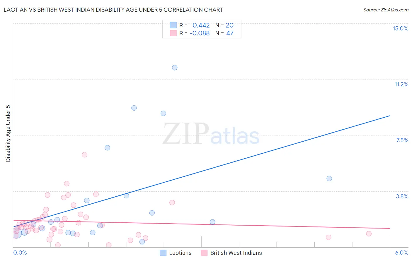 Laotian vs British West Indian Disability Age Under 5