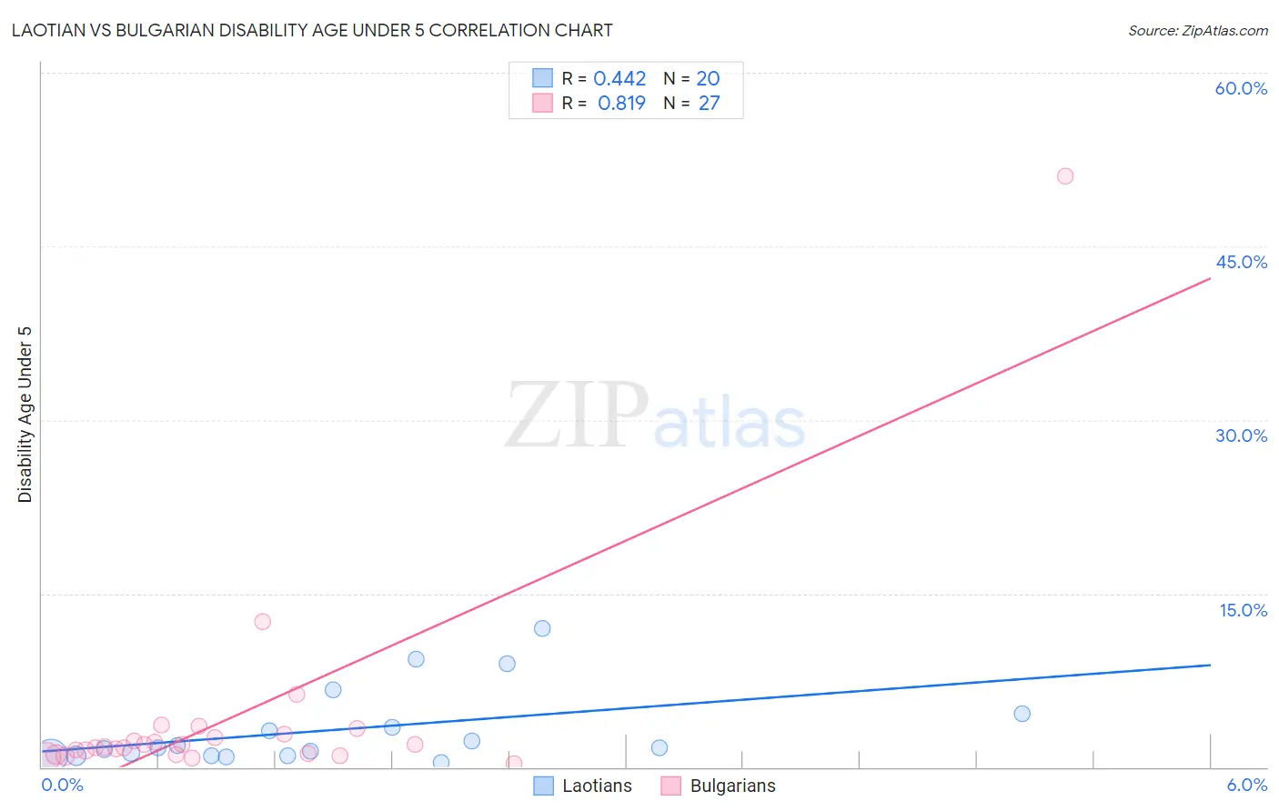 Laotian vs Bulgarian Disability Age Under 5