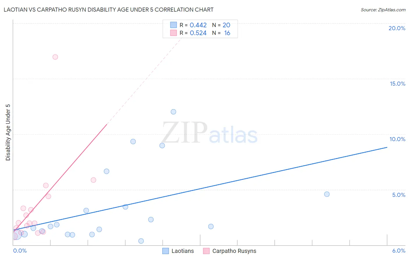 Laotian vs Carpatho Rusyn Disability Age Under 5