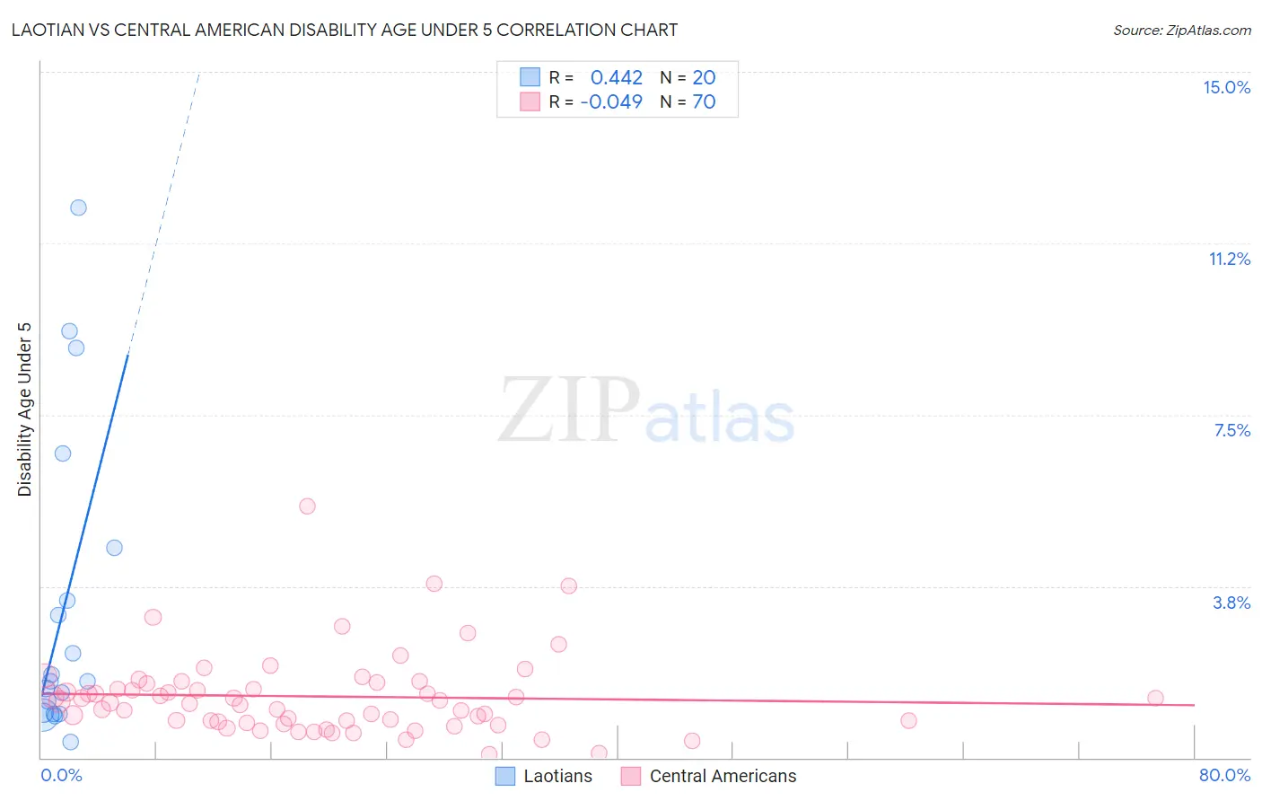 Laotian vs Central American Disability Age Under 5