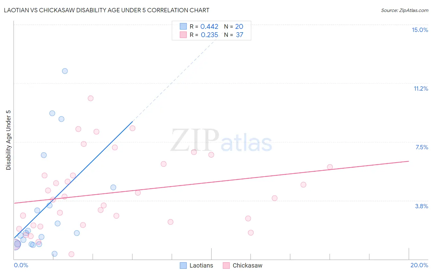 Laotian vs Chickasaw Disability Age Under 5