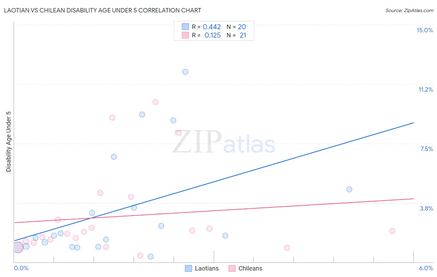 Laotian vs Chilean Disability Age Under 5