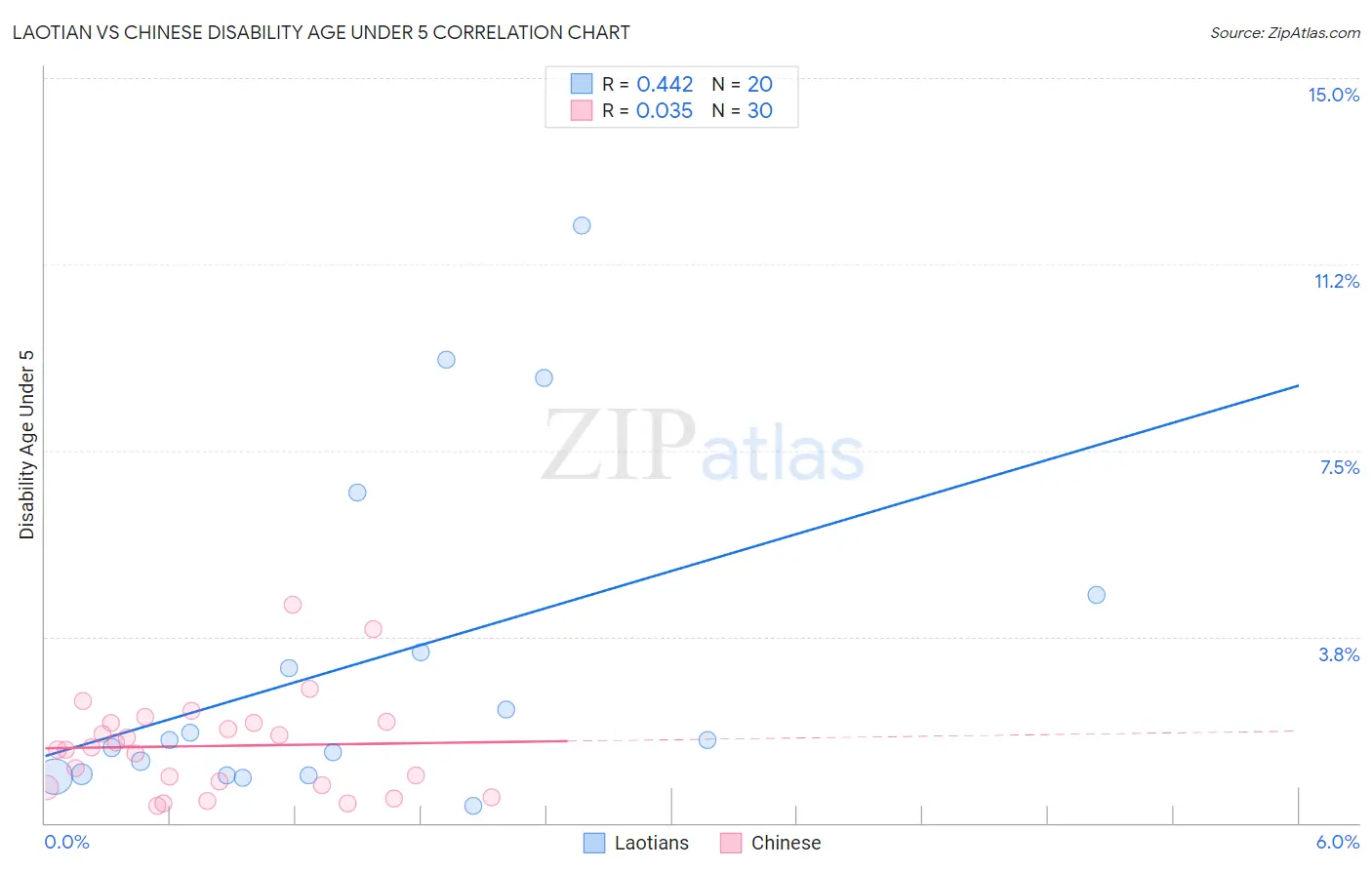 Laotian vs Chinese Disability Age Under 5