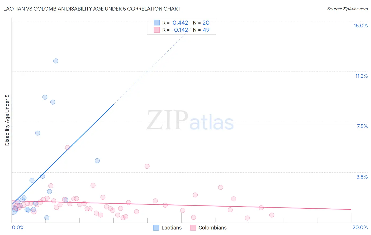 Laotian vs Colombian Disability Age Under 5