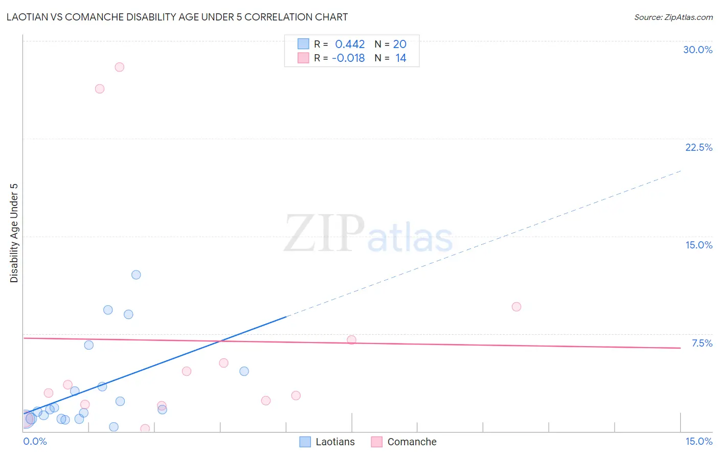 Laotian vs Comanche Disability Age Under 5