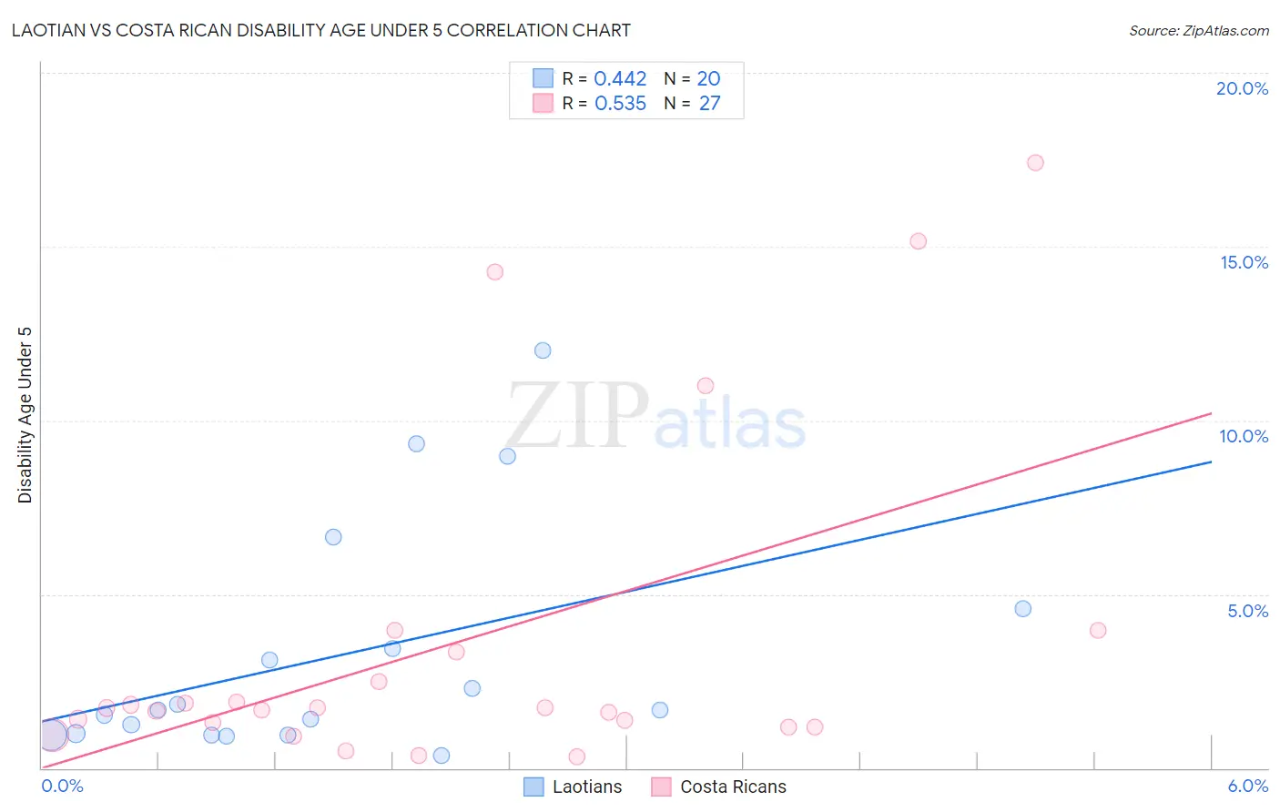 Laotian vs Costa Rican Disability Age Under 5