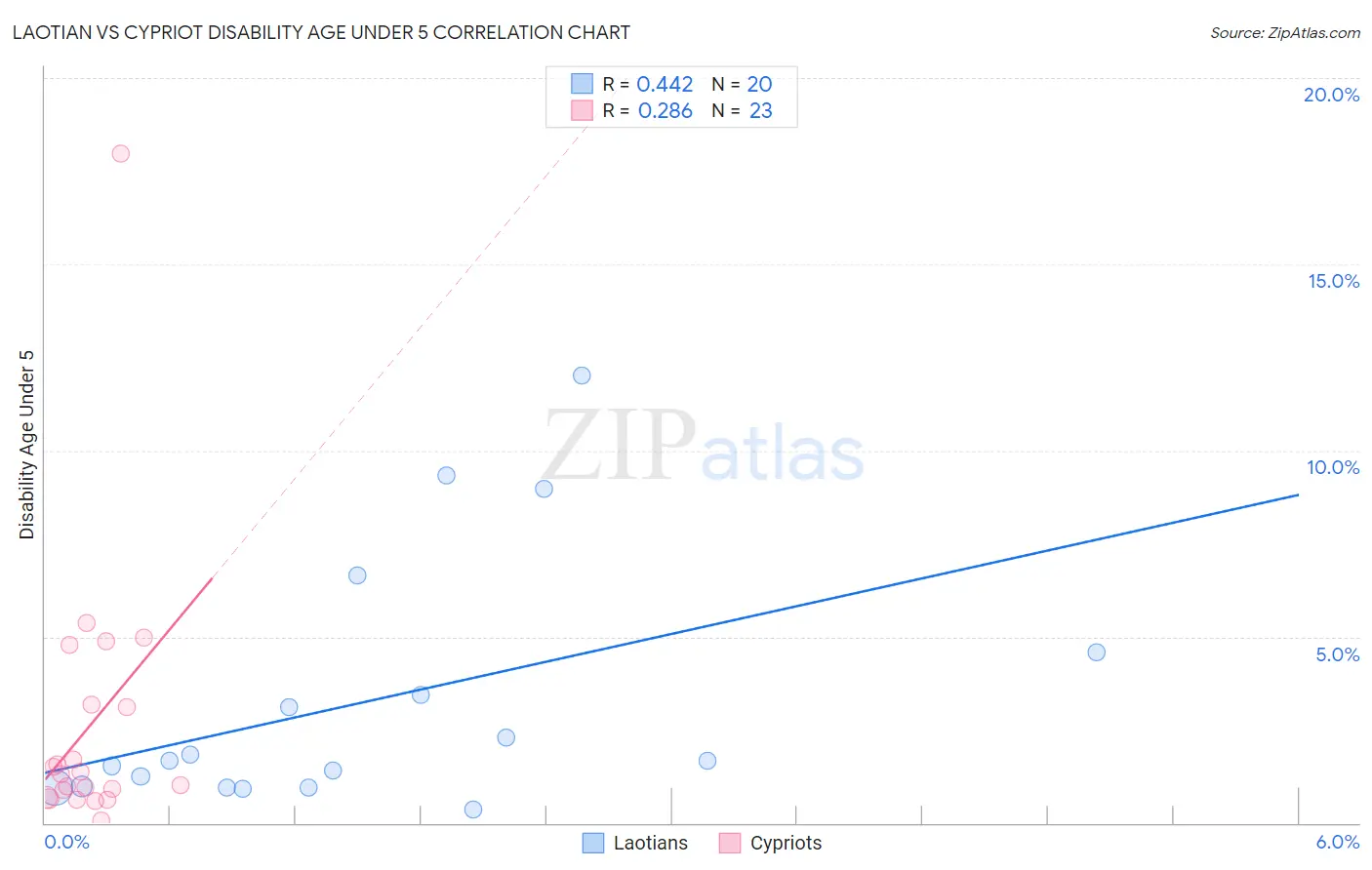 Laotian vs Cypriot Disability Age Under 5