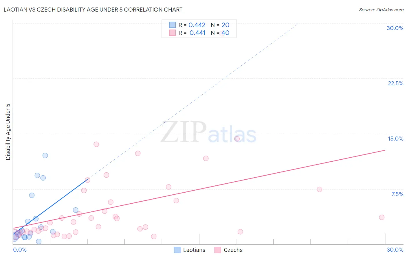 Laotian vs Czech Disability Age Under 5
