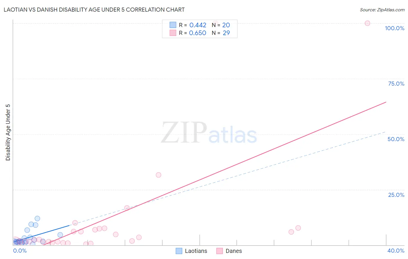 Laotian vs Danish Disability Age Under 5