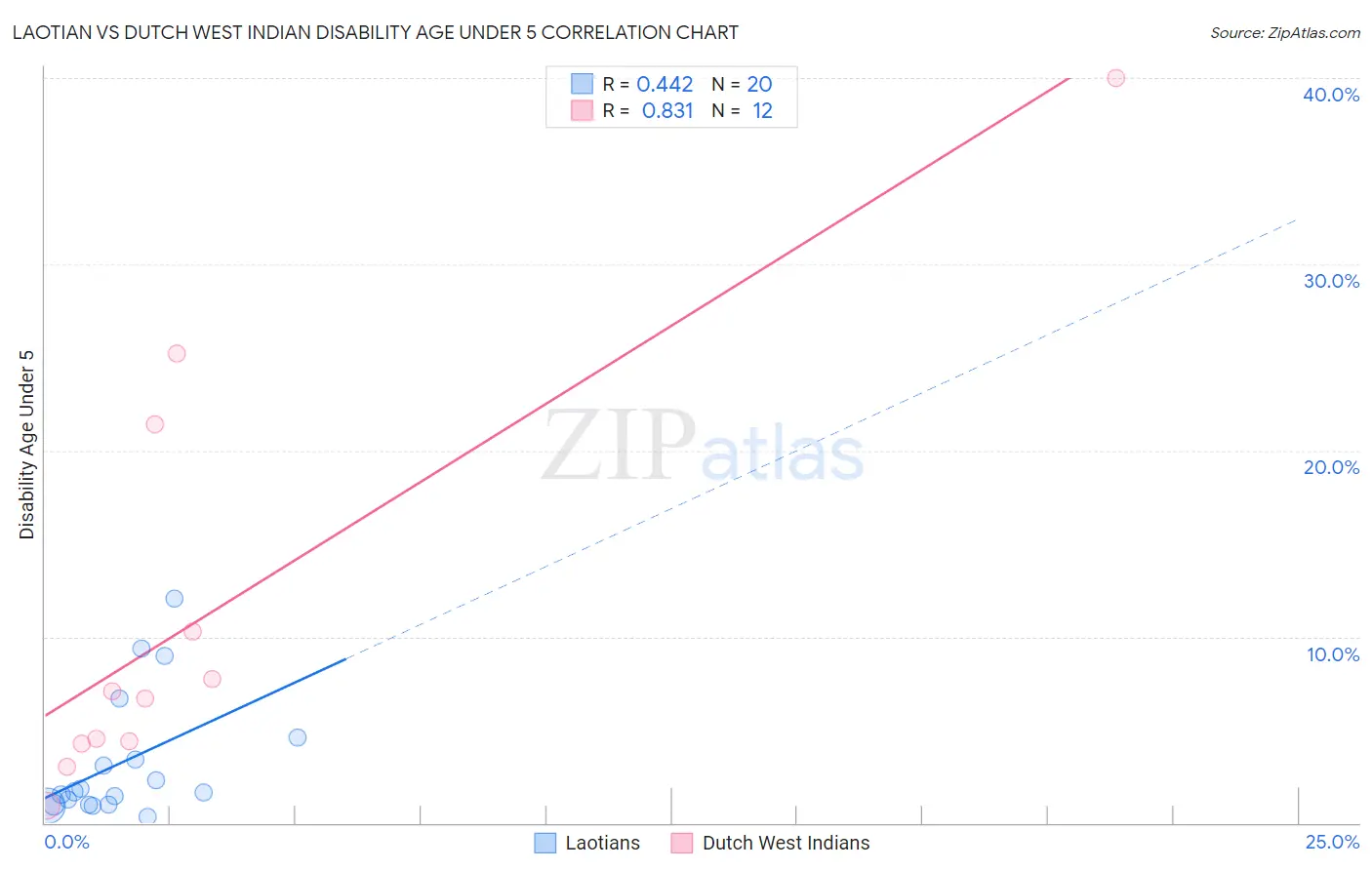 Laotian vs Dutch West Indian Disability Age Under 5