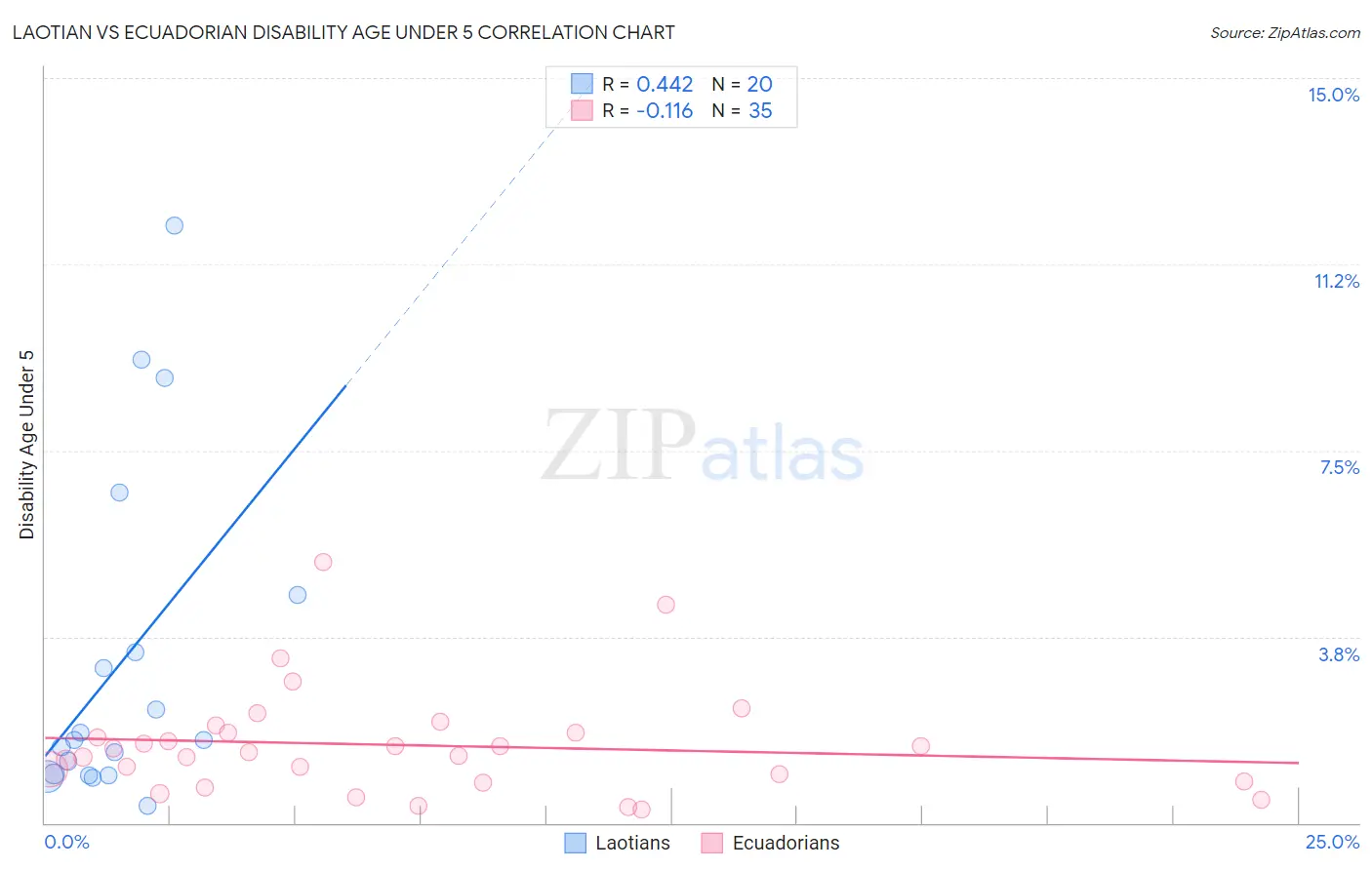 Laotian vs Ecuadorian Disability Age Under 5