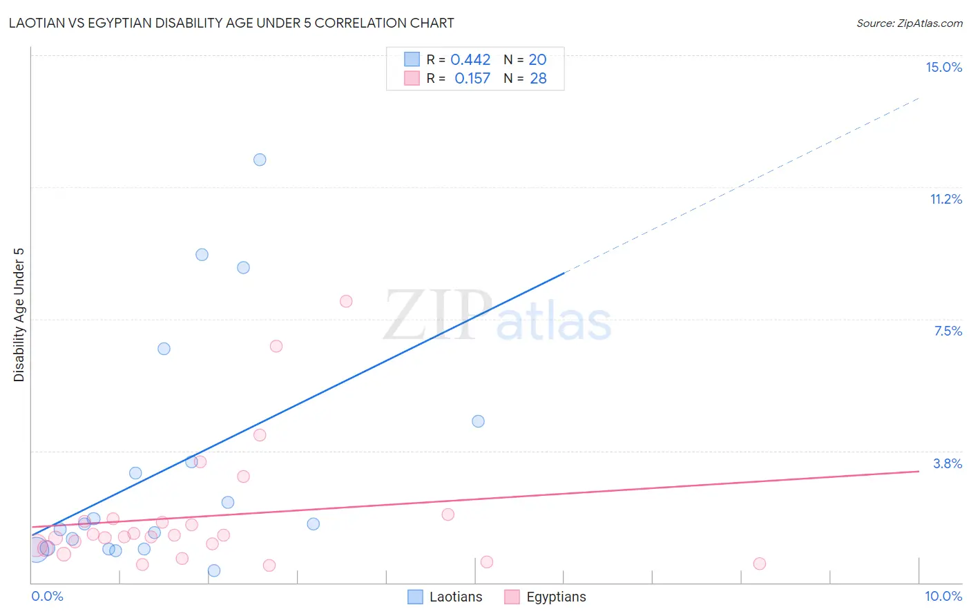 Laotian vs Egyptian Disability Age Under 5