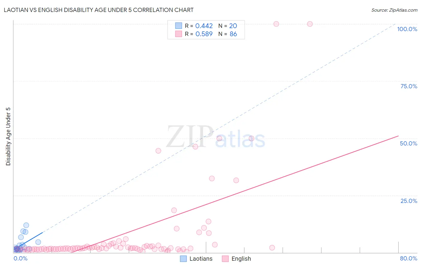 Laotian vs English Disability Age Under 5