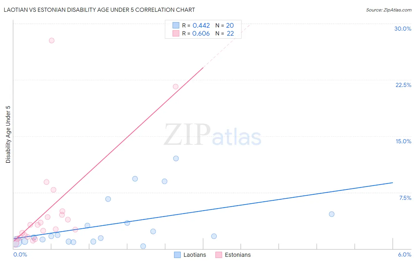 Laotian vs Estonian Disability Age Under 5