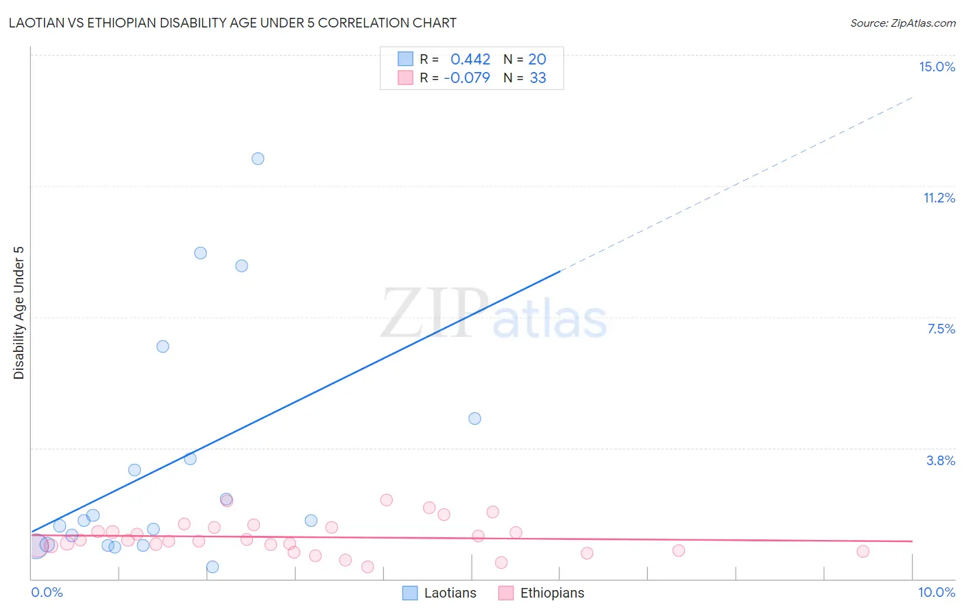 Laotian vs Ethiopian Disability Age Under 5