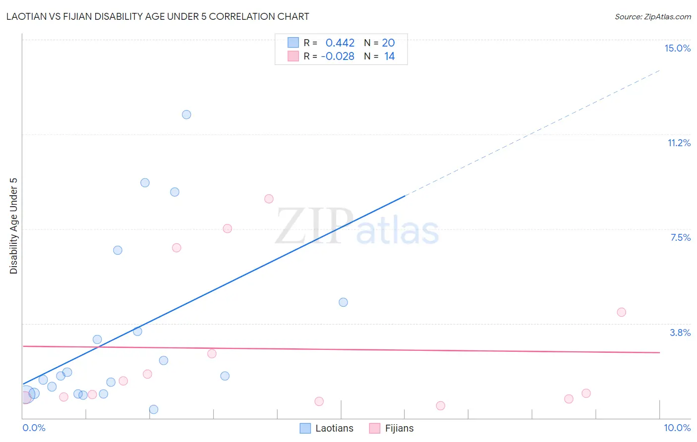 Laotian vs Fijian Disability Age Under 5