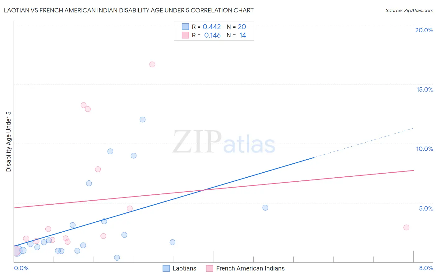 Laotian vs French American Indian Disability Age Under 5