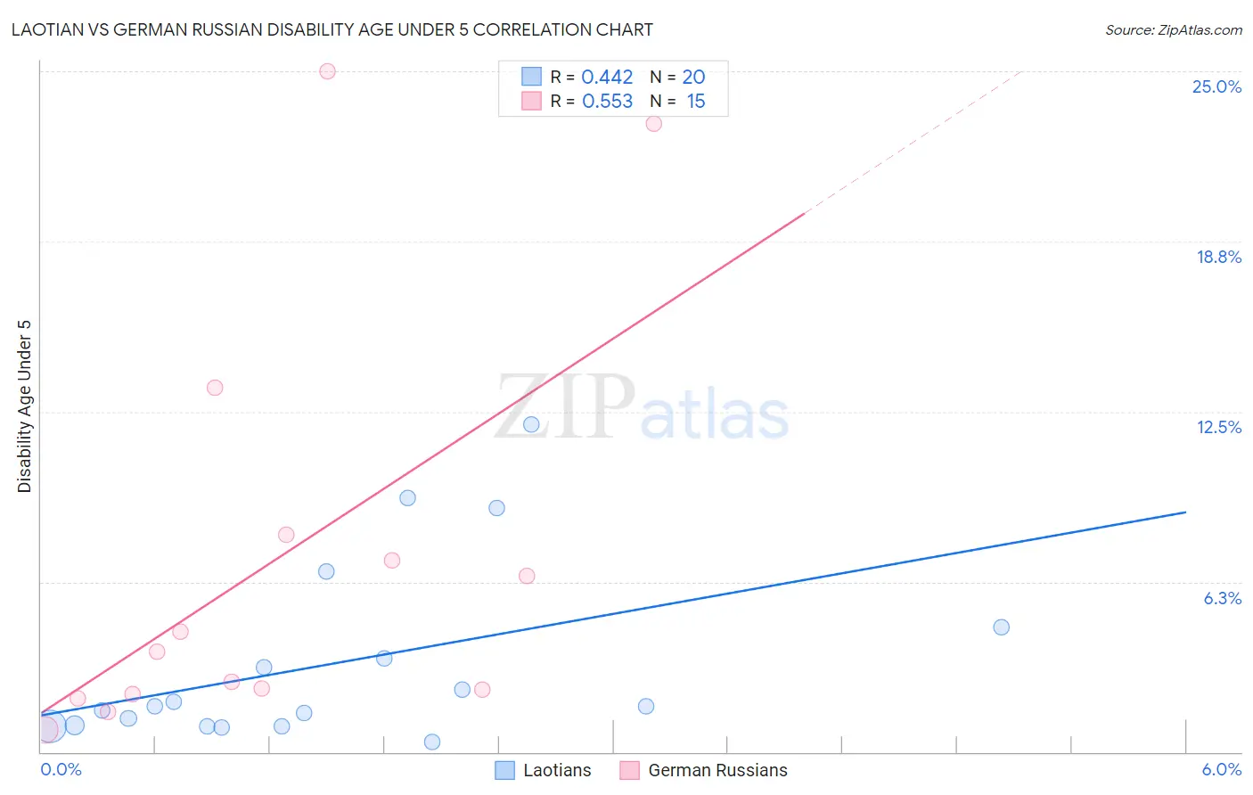 Laotian vs German Russian Disability Age Under 5
