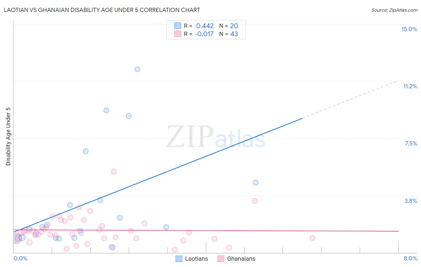 Laotian vs Ghanaian Disability Age Under 5