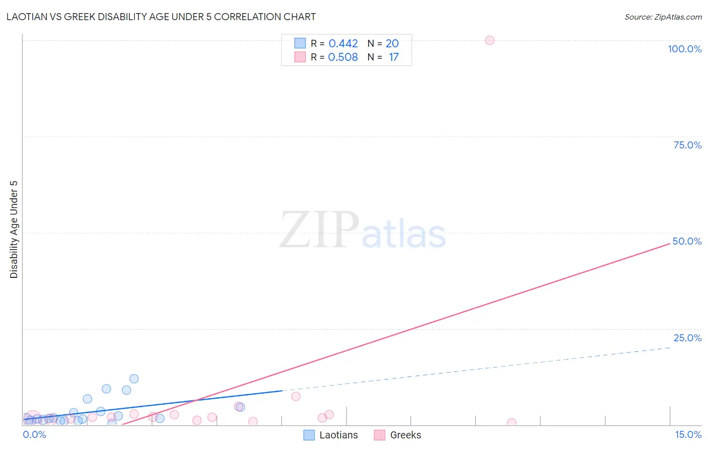 Laotian vs Greek Disability Age Under 5