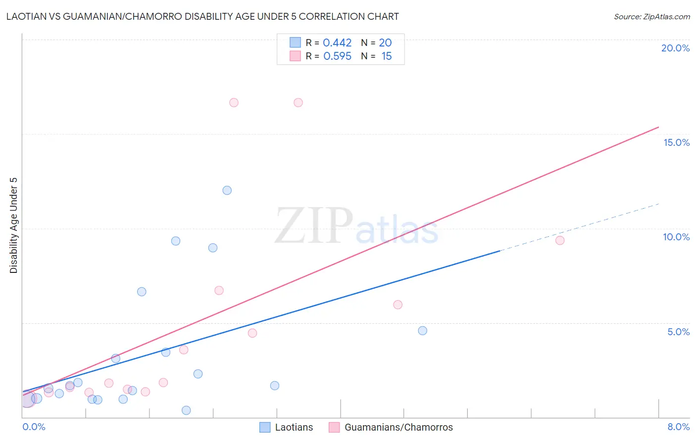 Laotian vs Guamanian/Chamorro Disability Age Under 5