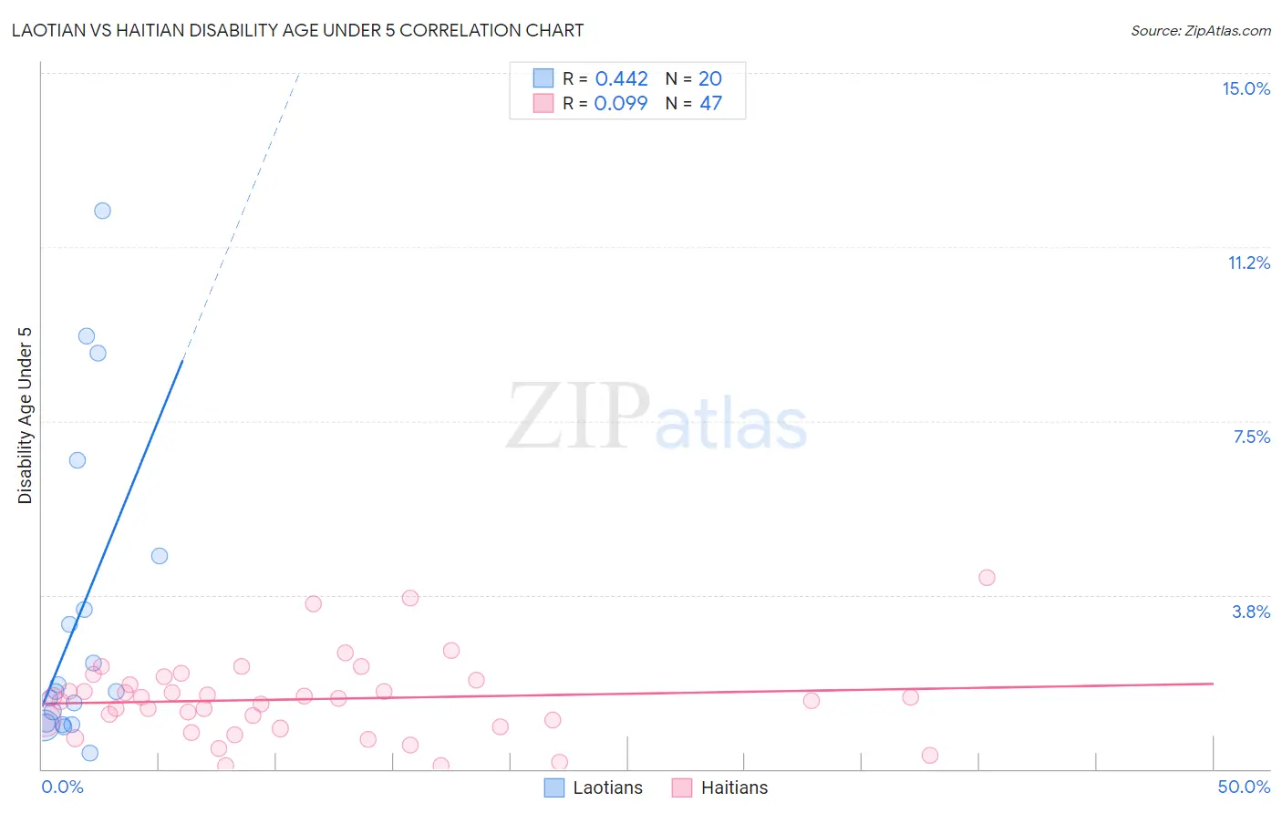 Laotian vs Haitian Disability Age Under 5