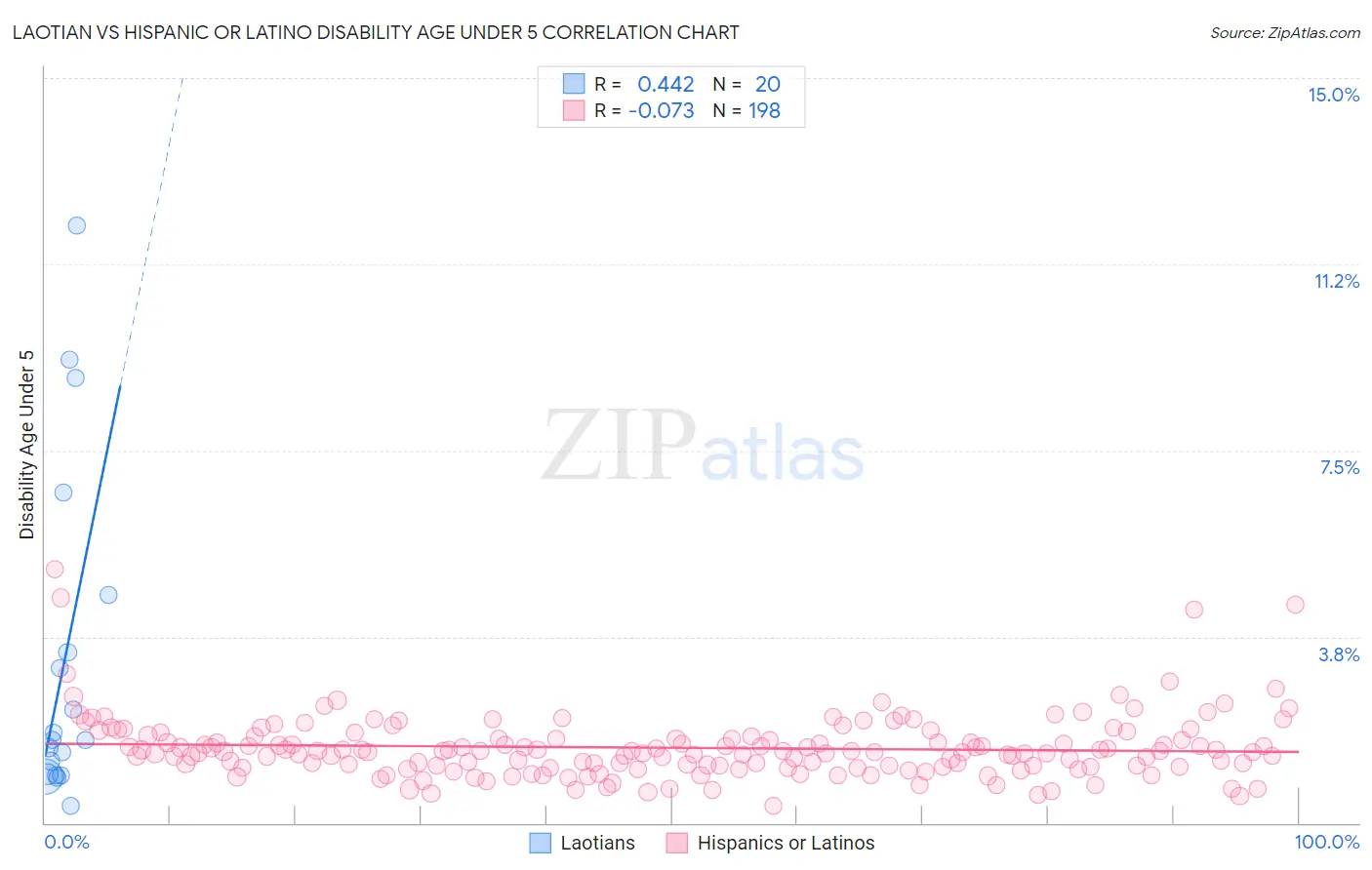Laotian vs Hispanic or Latino Disability Age Under 5