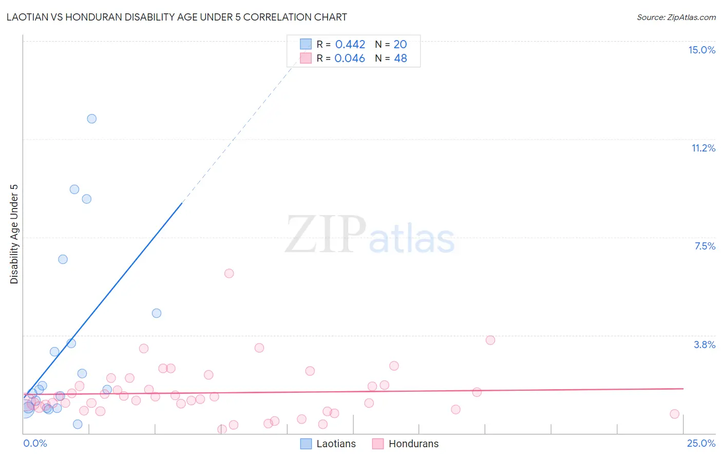 Laotian vs Honduran Disability Age Under 5