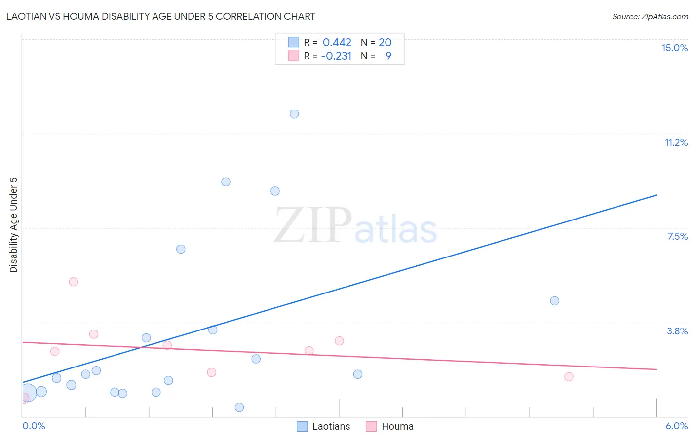 Laotian vs Houma Disability Age Under 5