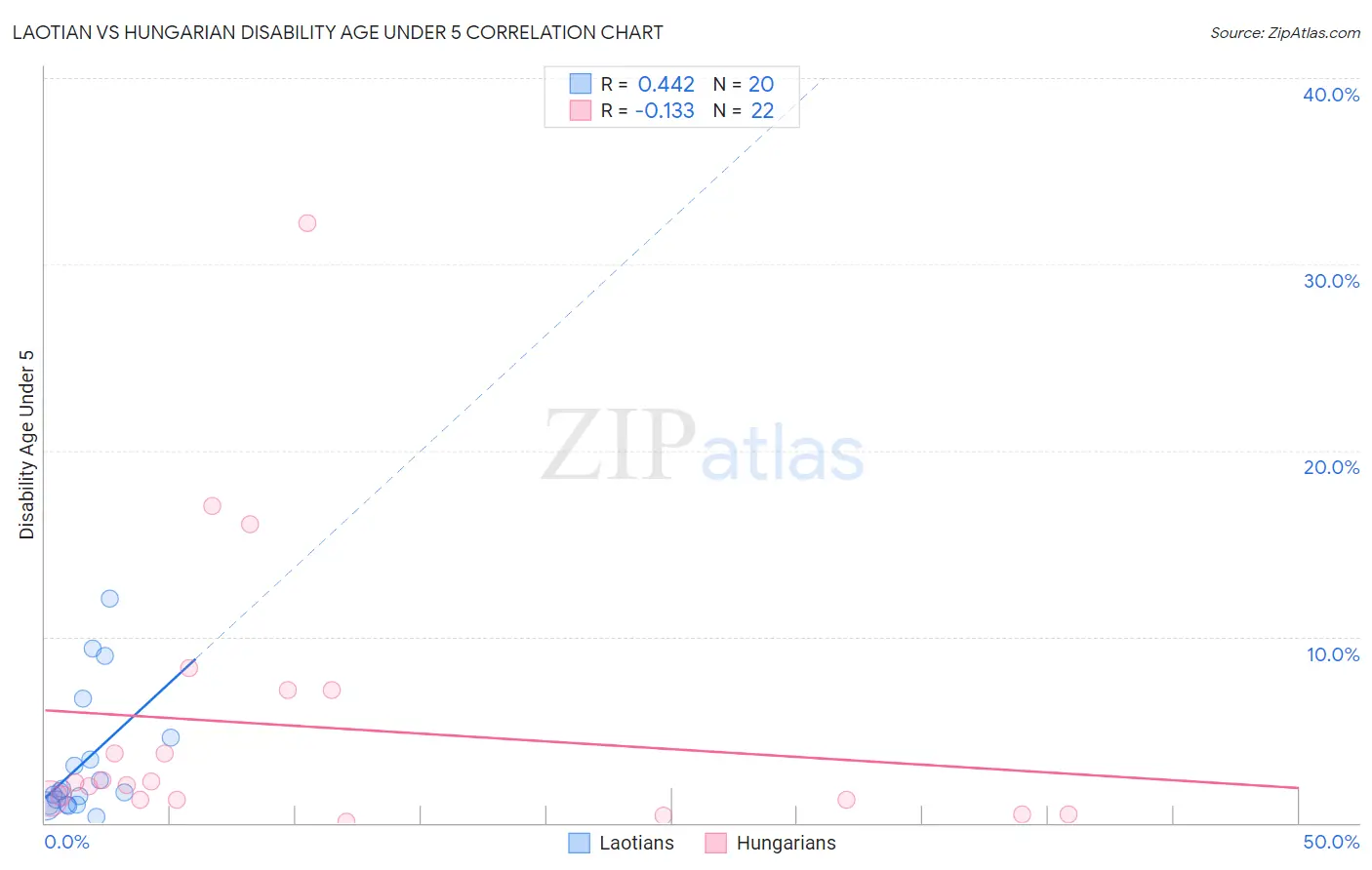 Laotian vs Hungarian Disability Age Under 5