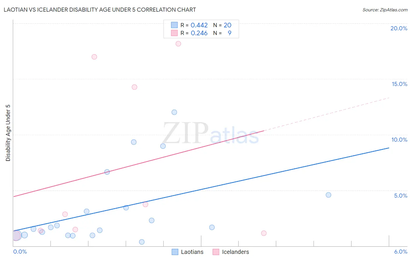 Laotian vs Icelander Disability Age Under 5