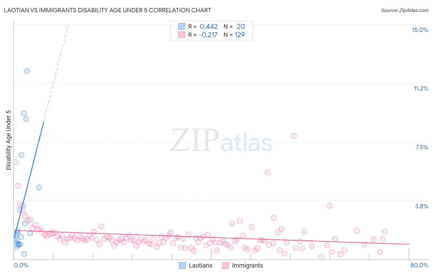 Laotian vs Immigrants Disability Age Under 5