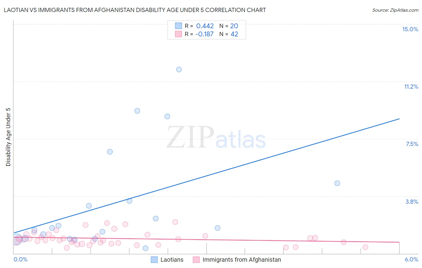 Laotian vs Immigrants from Afghanistan Disability Age Under 5