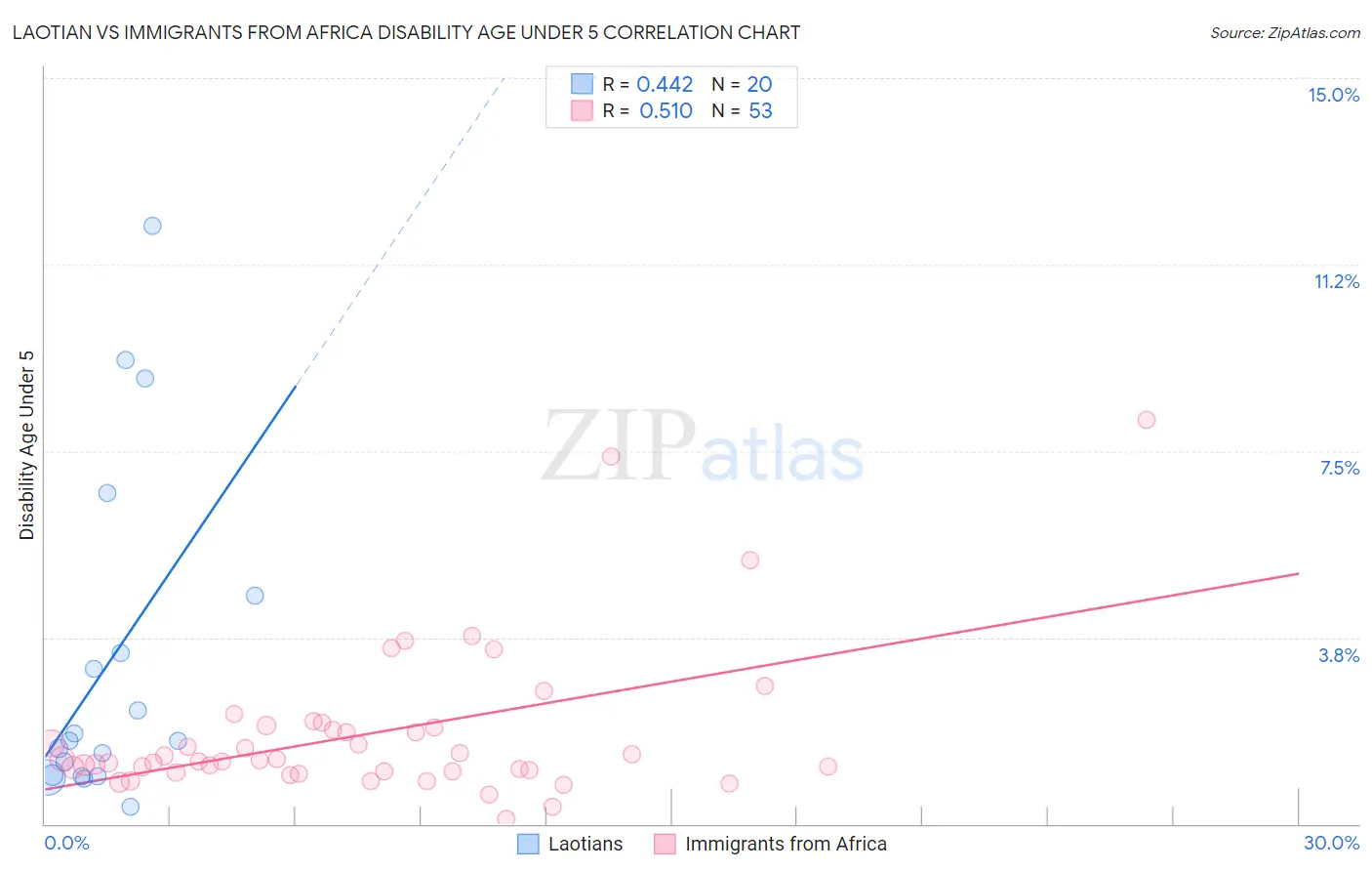 Laotian vs Immigrants from Africa Disability Age Under 5