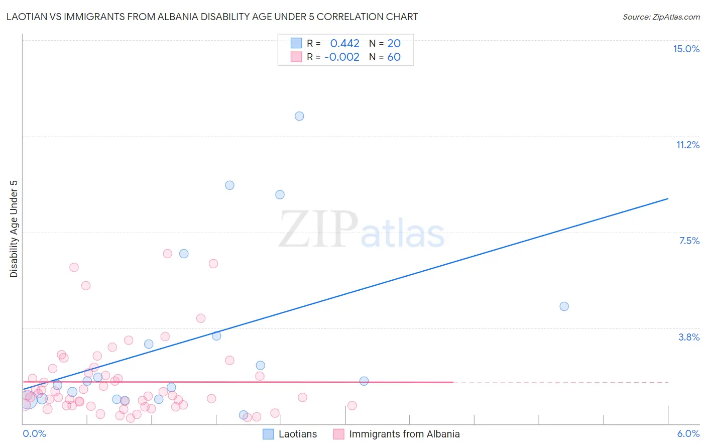 Laotian vs Immigrants from Albania Disability Age Under 5