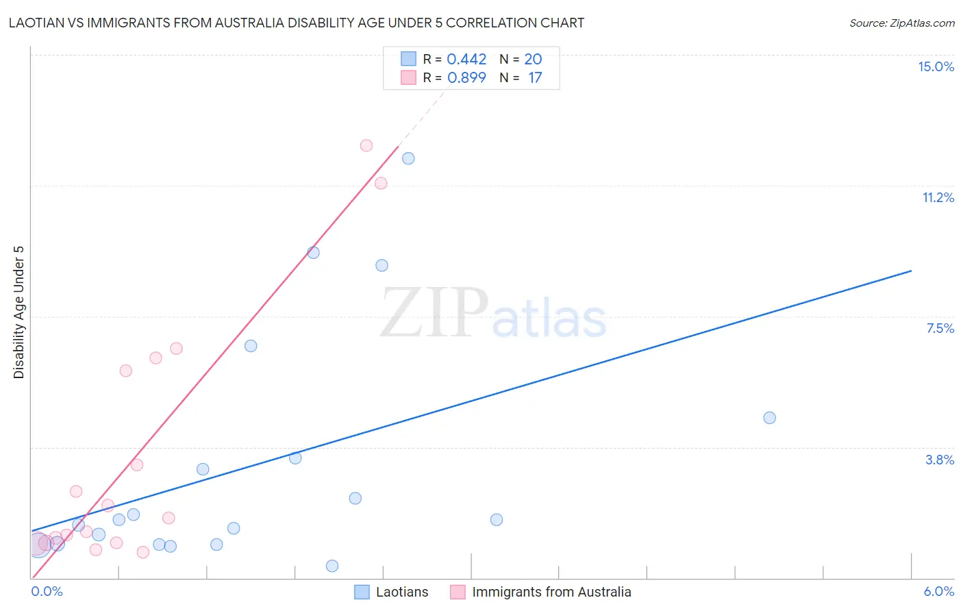 Laotian vs Immigrants from Australia Disability Age Under 5