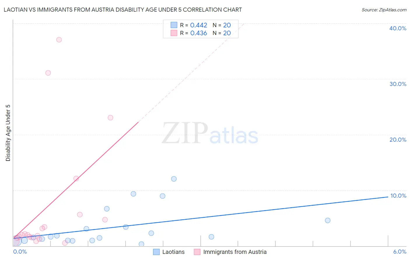 Laotian vs Immigrants from Austria Disability Age Under 5