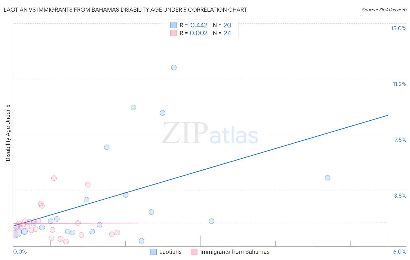 Laotian vs Immigrants from Bahamas Disability Age Under 5
