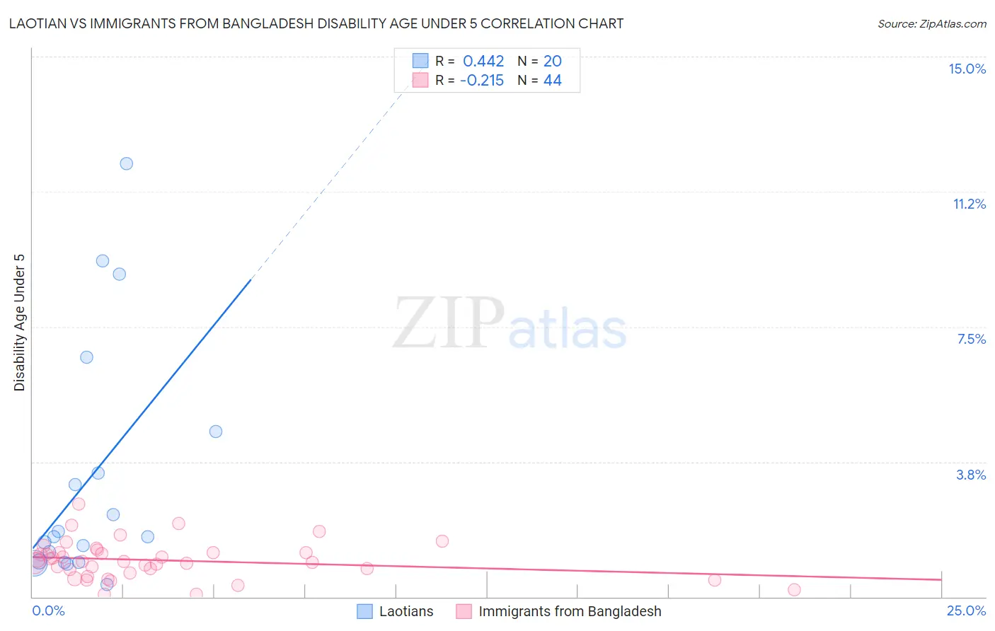 Laotian vs Immigrants from Bangladesh Disability Age Under 5