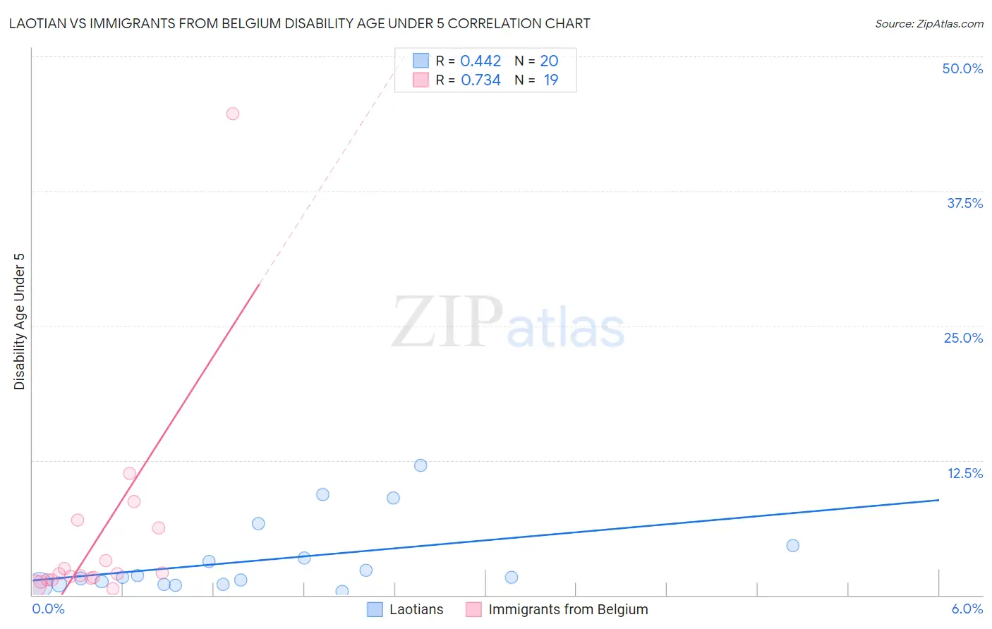 Laotian vs Immigrants from Belgium Disability Age Under 5